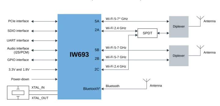 IW693 Diagramme d'application 3 Antennes