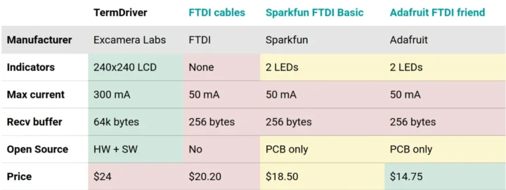 Comparaison USB vers les panneaux de série