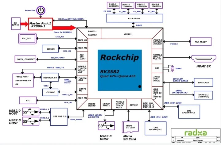 Diagramme de blocs système E54C