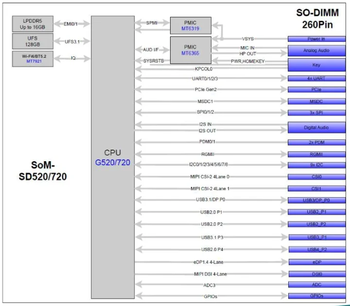 Som-SD520 / SD720 Diagramme de blocs