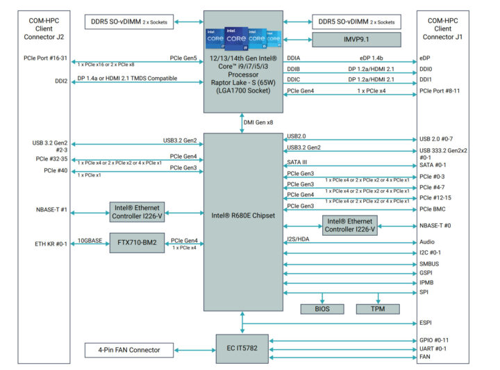 ESM-HRPL Com-HPC Taille du client C Diagramme de blocs du module