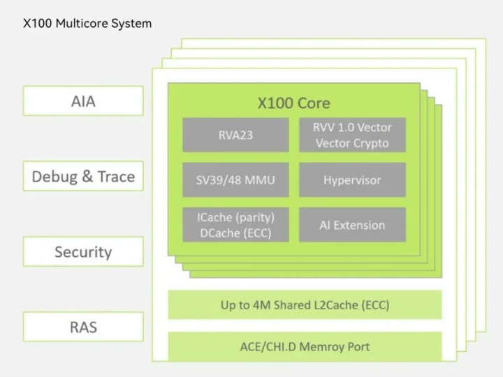 X100 Core haute performance dans Spacemit K3