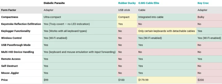 Parasite diabolique vs en caoutchouc Ducky O.mg Cable Elite Key Croc