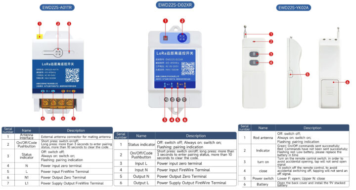 Présentation du matériel de la série Cdebyte EWD22S