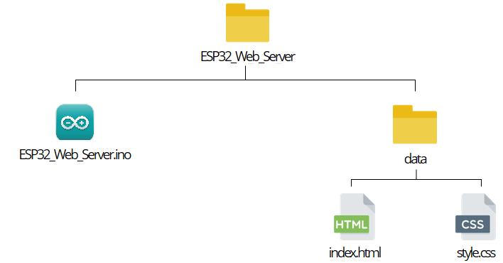 Organisation du dossier du serveur Web ESP32 Littlefs