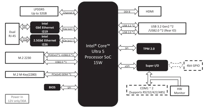 Diagramme Intel Core Ultra 5 Processeur Mini PC Block