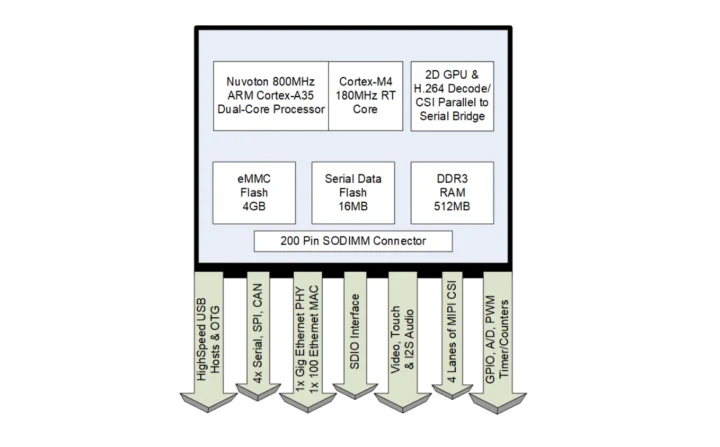 Diagramme de blocs EMAC SOM-35D1F