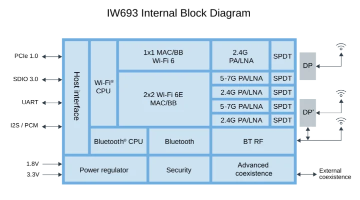 Diagramme de blocs IW693