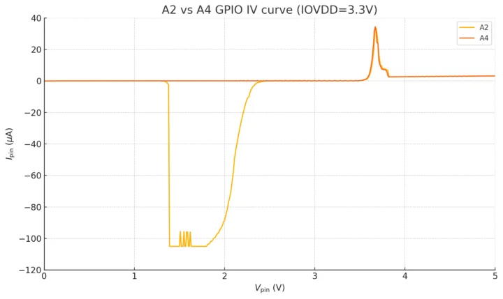E9 GPIO Erratum Correction