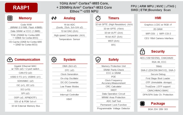 Diagramme de blocs de Renesas RA8P1