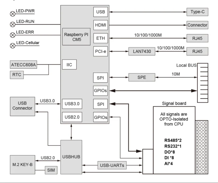 Raspberry Pi CM5 PLC Schéma de bloc