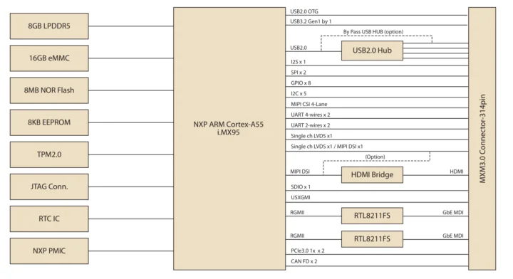 Schéma de bloc ADANTECH AOM-5521