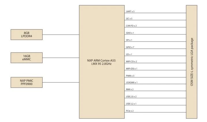 Diagramme de bloc AVANTECH AOM-2521