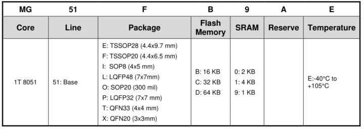Règles de dénomination de la série MG51