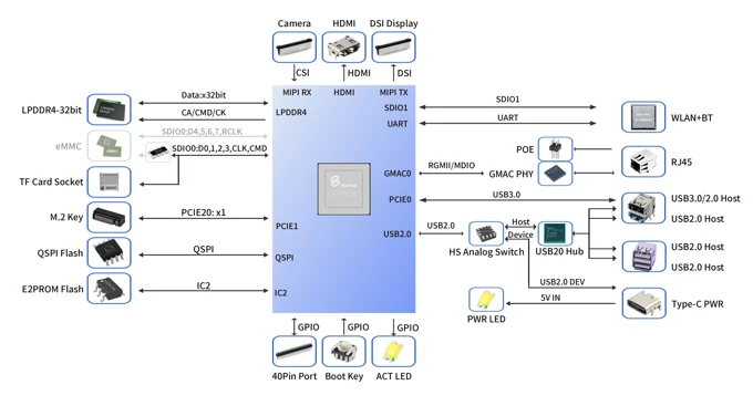 Diagramme VisionFive 2 Lite Diagramme VisionFive 2 Lite
