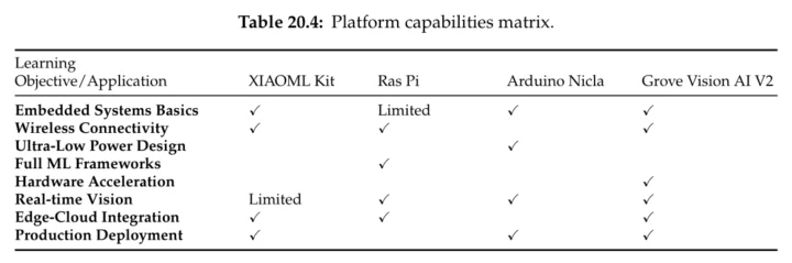 Kit xiaoml VS Raspberry Pi vs Arduino Nicla vs Grove Vision AI V2