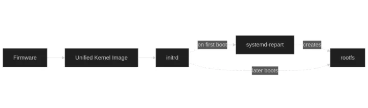 flux de travail de sécurité du système intégré Linux