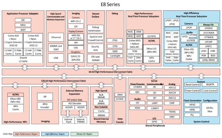 Diagramme de blocs de la série Alif E8
