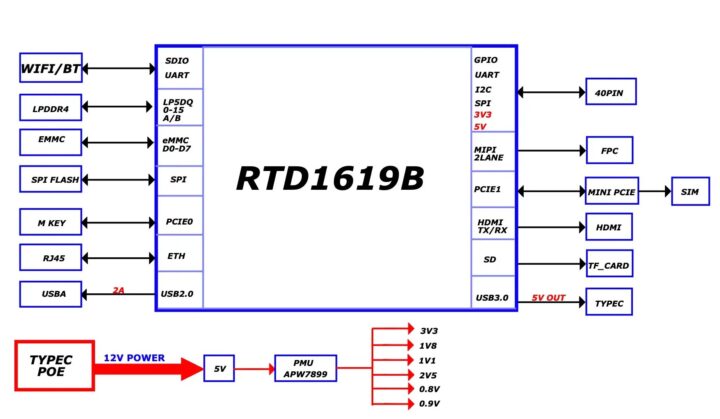 Diagramme de blocs XPressReal T3