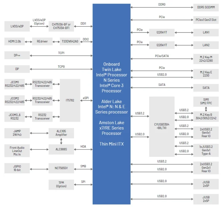 Intel N150 N250 Core 3 355 Diagramme de bloc de carte mère ITX Thin Mini Itx