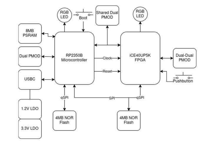 Diagramme de bloc de glace PICO2