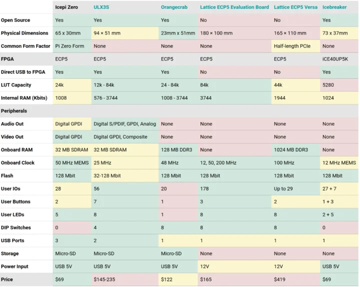 IcePI Zero vs ULA3X vs OrangeCrab vs ECP5
