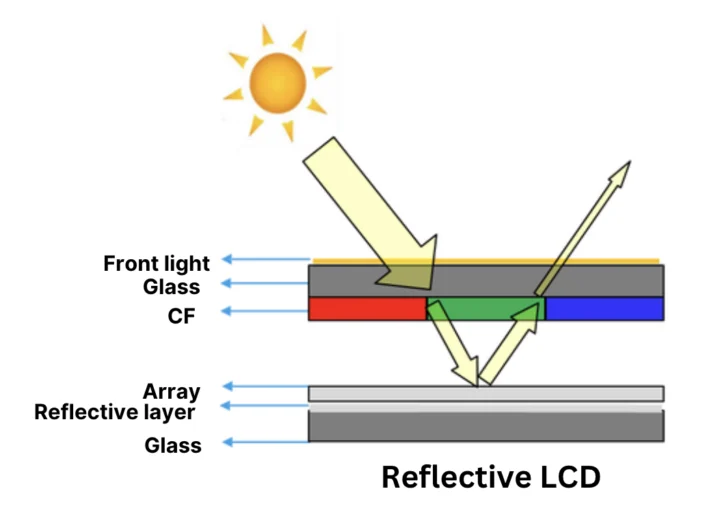 Principe LCD réflexive