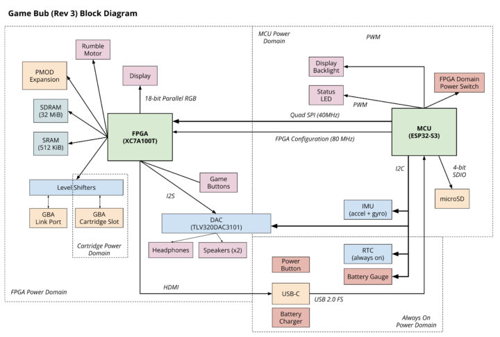 Game Bub V3 Block Diagramme