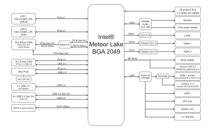 Diagramme de blocs SBC du lac Intel Meteor 3,5 pouces