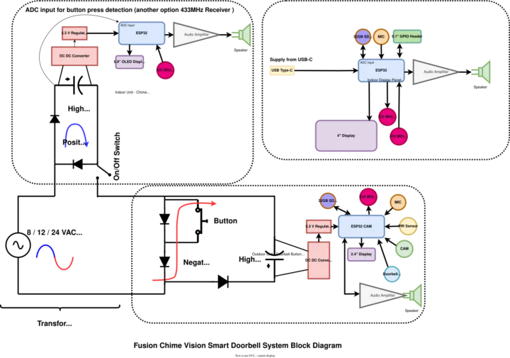 Fusion Chime Vision ESP32 Diagramme de blocs de sonnette intelligente