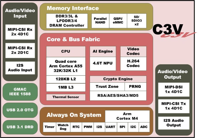 Diagramme de blocs SOC SUNPLUS C3V
