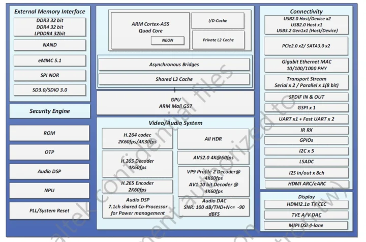 Diagramme de blocs REALTEK RTD1619B Diagramme de blocs REALTEK RTD1619B