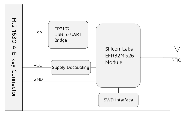 Silicon Labs MGM260P M2 Zigbee Thread Ble Module Block Schéma