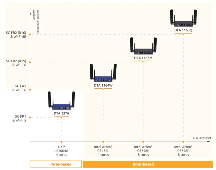 NEXCOM FWA sur 5G UCPE
