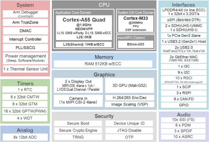 Diagramme de blocs de Renesas RZ / G3E