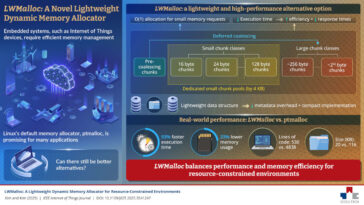 LWMalloc dynamic memory allocator for embedded systems