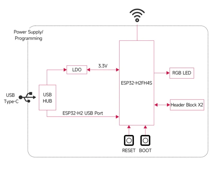 Schéma de bloc de la carte de développement ESP32-H2 ESP32