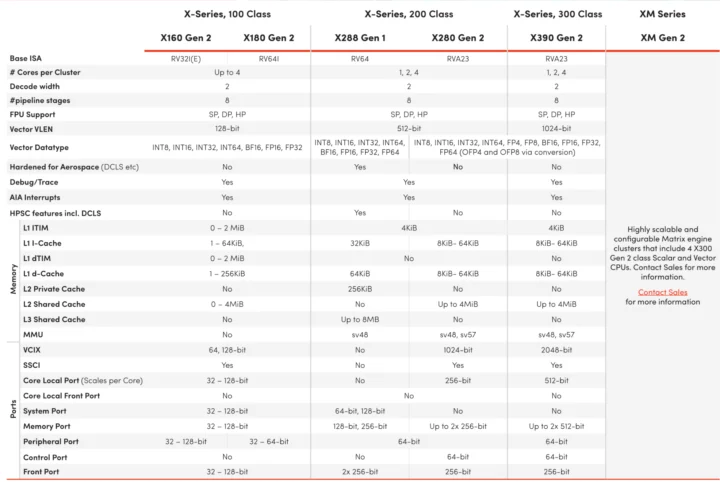 Famille Intelligence Sifive Septembre 2025