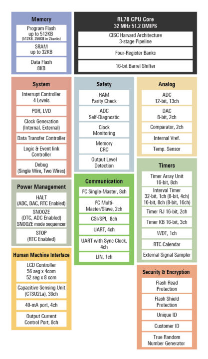 Diagramme de bloc RL78 / L23