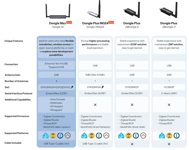 Dongle max vs dongle plus mg24 vs zbdongle e vs zbdongle p