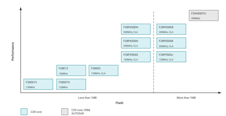 C2000 Microcontrôleurs en temps réel industriel