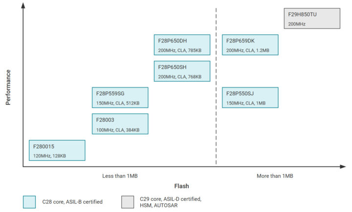 C2000 Microcontrôleurs en temps réel Automotive