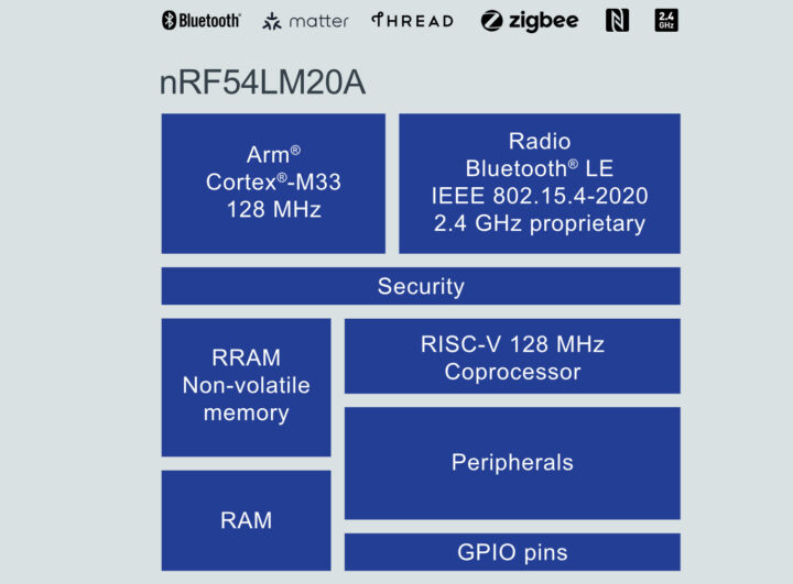 Schéma de bloc NRF54LM20A