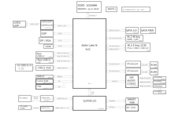 Jetway DMTX-ADN1 (Intel N97) Diagramme de blocs
