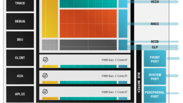 SiFive Intelligence X180 Gen 2 Core Complex