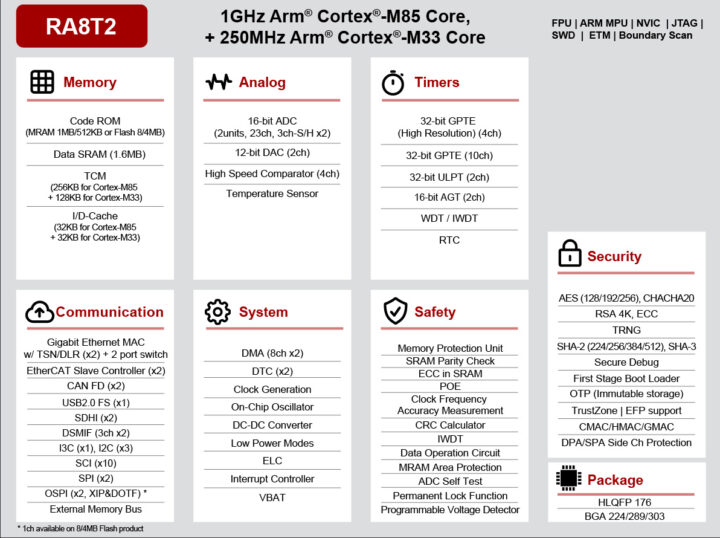 RA8T2 MOTOR COMMANDE ARM CORTEX M85