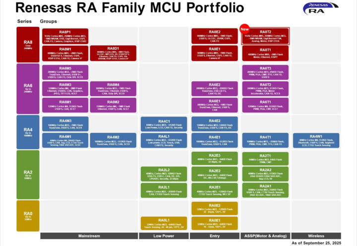 Renesas RA8T2 MCU Portfolio