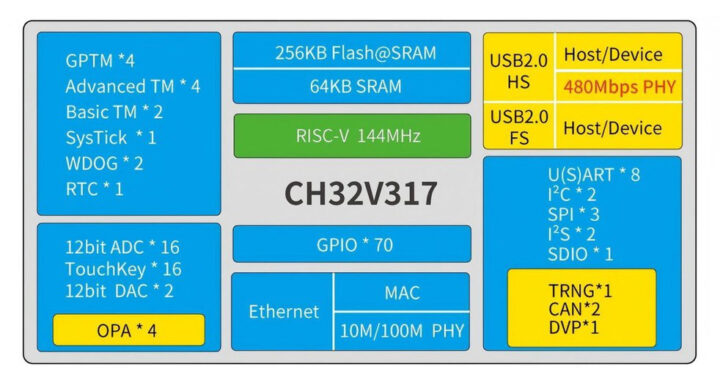 Schéma de bloc CH32V317