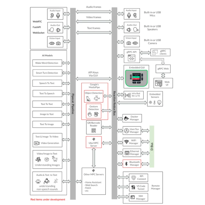 Schéma fonctionnel de l'application principale Ubo