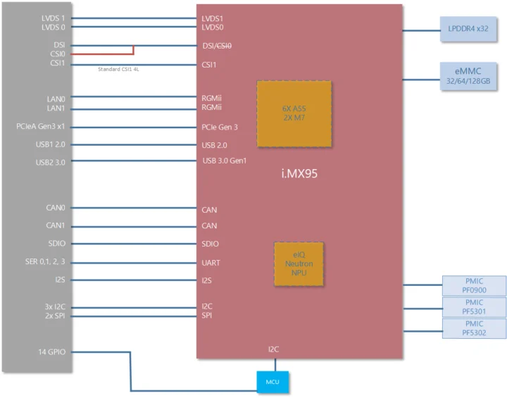 Schéma fonctionnel du module NXP i.MX 95 OSM
